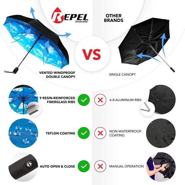 Repel Umbrella 방풍 여행용 우산 - 방풍, 소형 - 컴팩트, 경량, 자동, 강력, 미니, 접이식 및 휴대용 - 배낭, 자동차, 지갑 비를 위한 우산 - 남성 및 여성